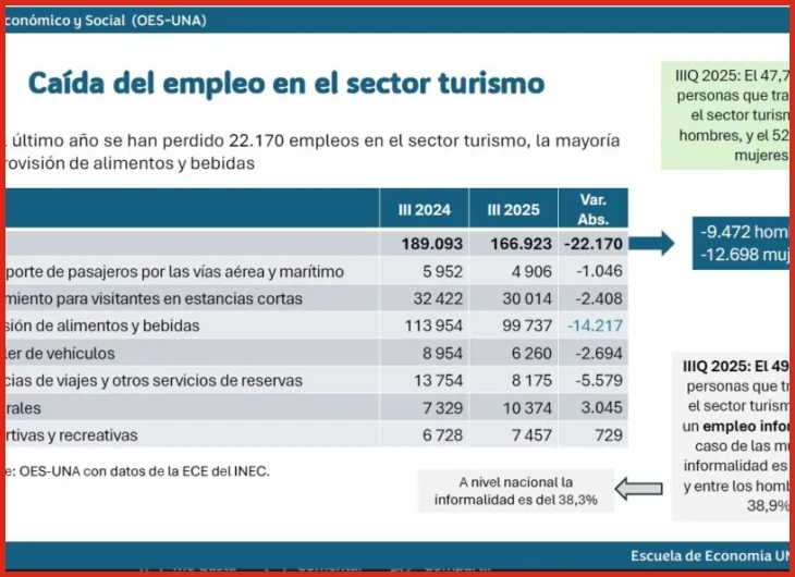 ¿20 empleos de «Turismo» en Costa Rica - LinkedIn?