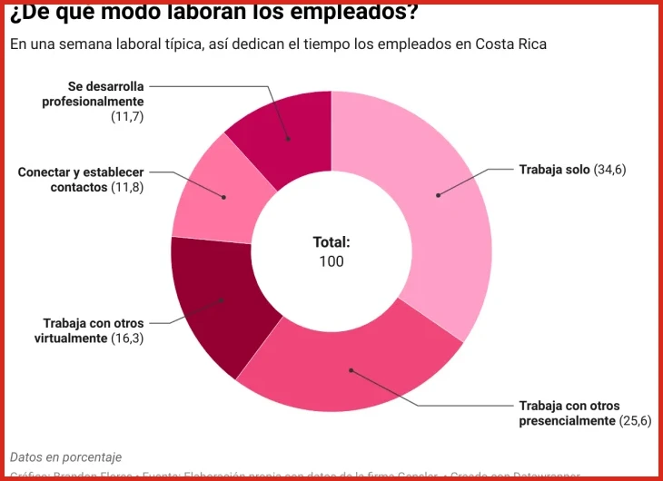 Aspectos prácticos para encontrar empleo remoto en inglés en Costa Rica