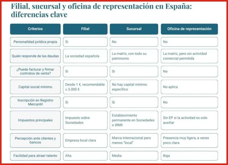 Comparar exenciones fiscales y salario neto entre empresa común y Zona Franca