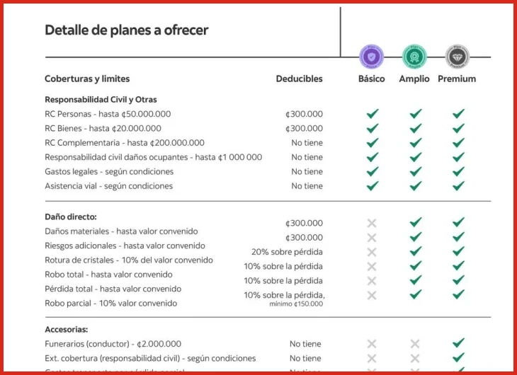 Limitaciones y exclusiones de la cobertura