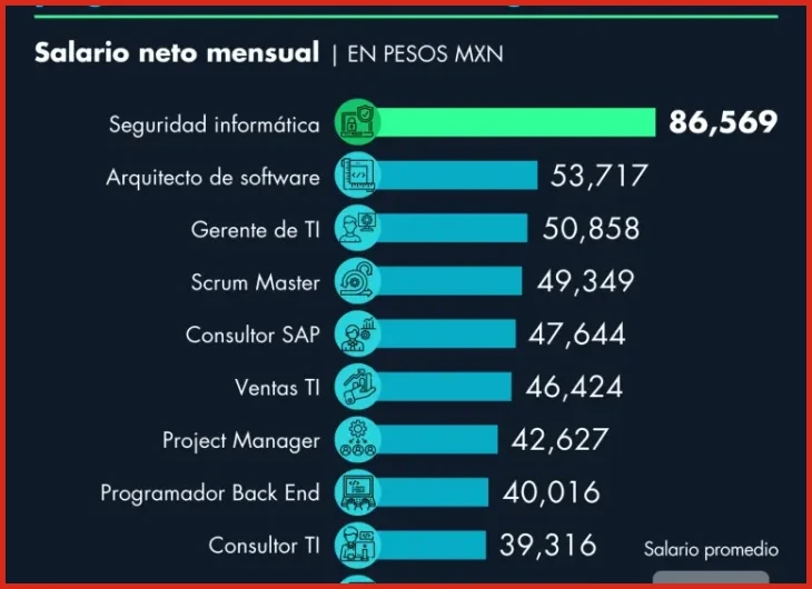 Roles de ingeniería de software remoto con salarios en dólares