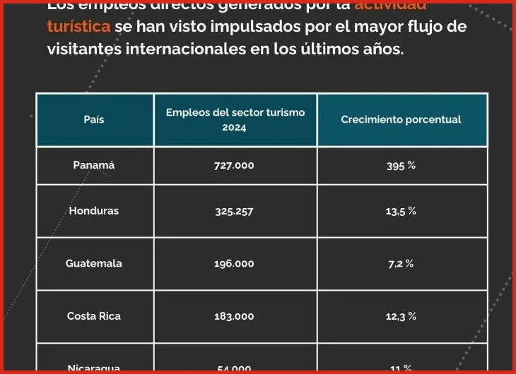 </li></p>
<p><li>Se identifican 19 ofertas de empleo en el rubro de «Turismo» en Costa Rica, publicadas en LinkedIn.</li></p>
<p><li>Se presentan 10 empresas del sector de hostelería y turismo que operan en Cartago.</li></p>
<p><li>Se reportan 7 trabajos disponibles en el área de turismo, vigentes al 3 de junio de 2026, según Indeed Costa Rica.</li></ol>